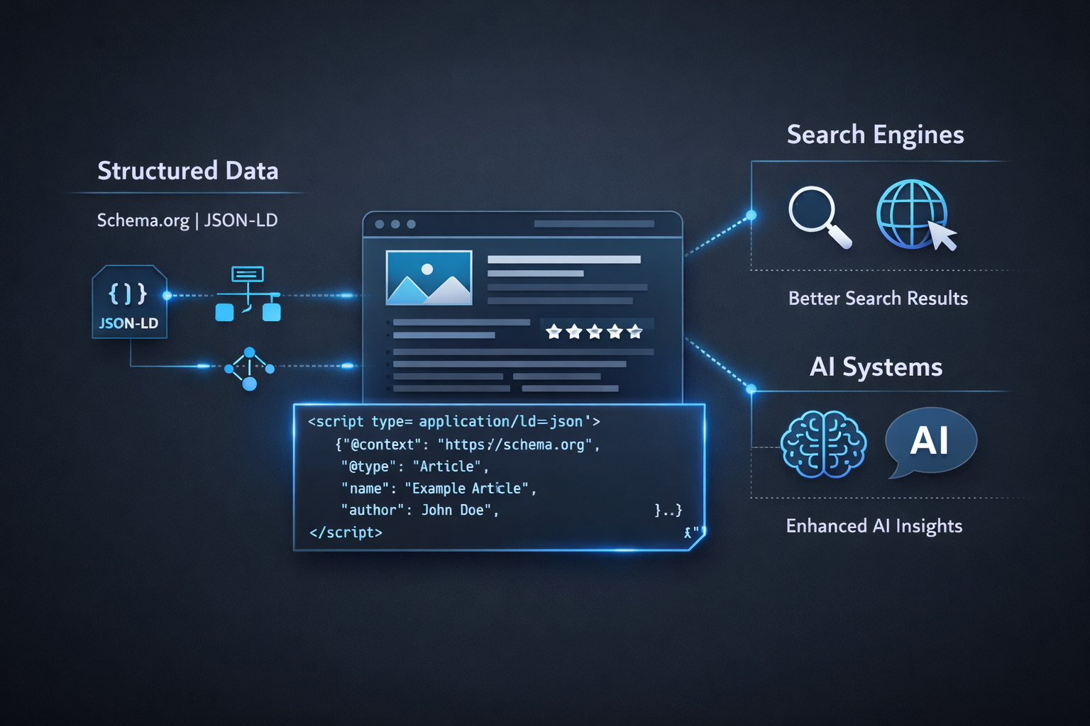 Schema.org a JSON-LD: Jak pomáhají SEO i AI vyhledávačům v roce 2026